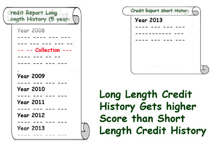 Longer Credit History Length is better than Shorter Credit History Length