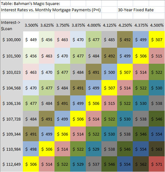 Mortgage Payment Interest Rate Matrix