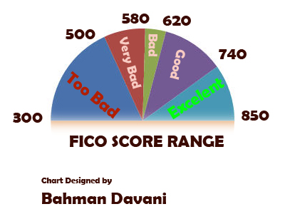 FICO Score Range Designed by Bahman Davani