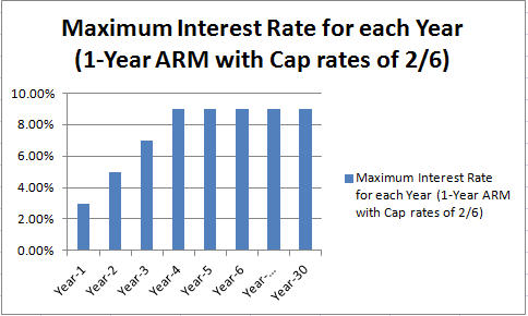Maximum ARM interest rates for each perioed