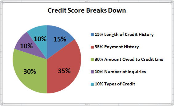 Credit Score Breakdown