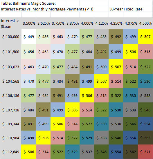 Interest Rates and Mortgage Payments