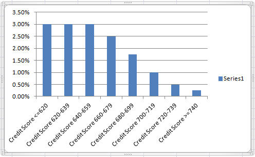 Affect of FICO Score on Loan-Level Pricing Adjustment