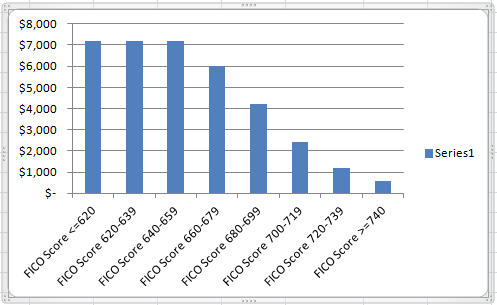 Affect of FICO Score on Loan-Level Pricing Adjustment (Added Fee)