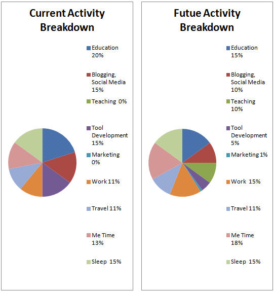 Bahman Davani Breakdown Activities chart for now and future