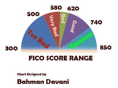 FICO Score Range