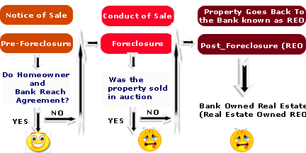 Foreclosure Process