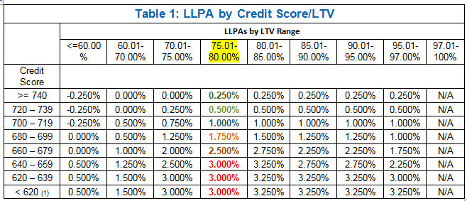 LLP Adjustment based on LTV and Credit Score
