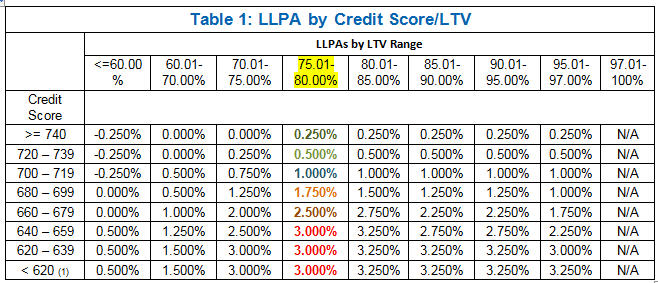 Pmi Ltv Chart