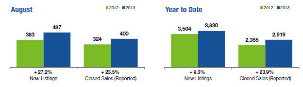 Plano TX Real Estate Market Statistics Reported for the month of April 2013